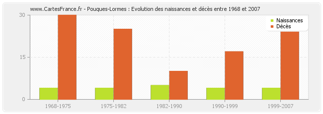 Pouques-Lormes : Evolution des naissances et décès entre 1968 et 2007