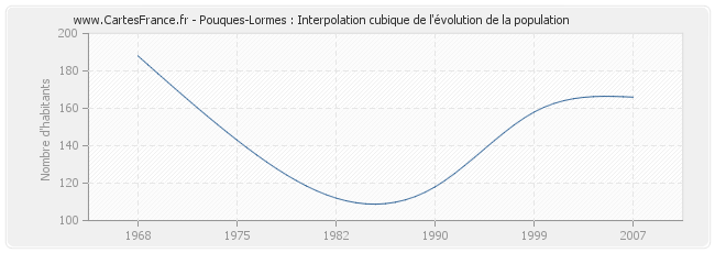 Pouques-Lormes : Interpolation cubique de l'évolution de la population