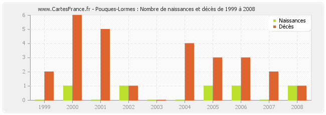 Pouques-Lormes : Nombre de naissances et décès de 1999 à 2008