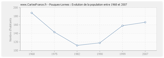 Population Pouques-Lormes