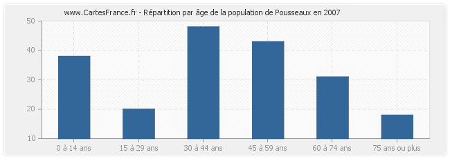 Répartition par âge de la population de Pousseaux en 2007