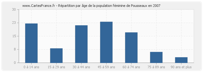 Répartition par âge de la population féminine de Pousseaux en 2007