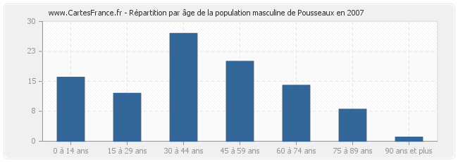 Répartition par âge de la population masculine de Pousseaux en 2007