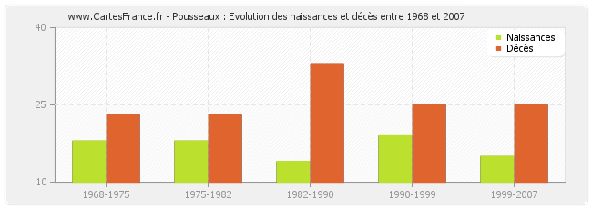 Pousseaux : Evolution des naissances et décès entre 1968 et 2007