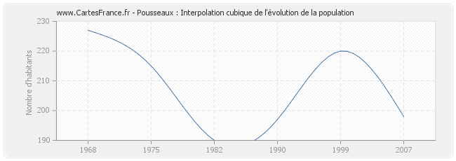 Pousseaux : Interpolation cubique de l'évolution de la population