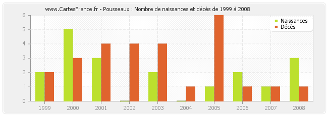 Pousseaux : Nombre de naissances et décès de 1999 à 2008