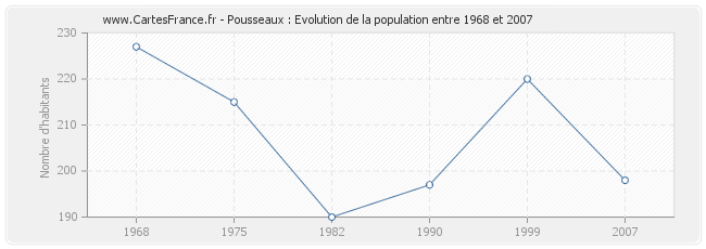 Population Pousseaux