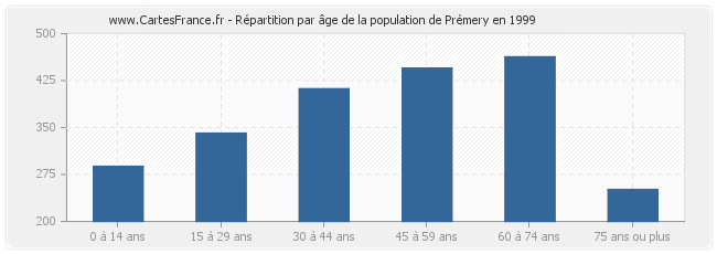 Répartition par âge de la population de Prémery en 1999