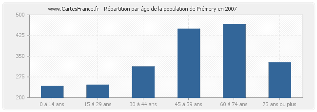 Répartition par âge de la population de Prémery en 2007