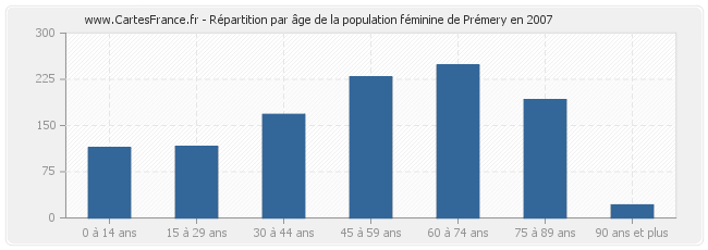 Répartition par âge de la population féminine de Prémery en 2007