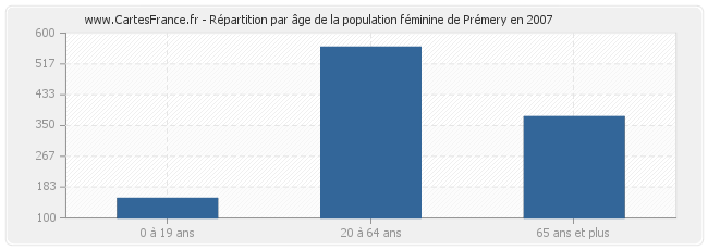 Répartition par âge de la population féminine de Prémery en 2007