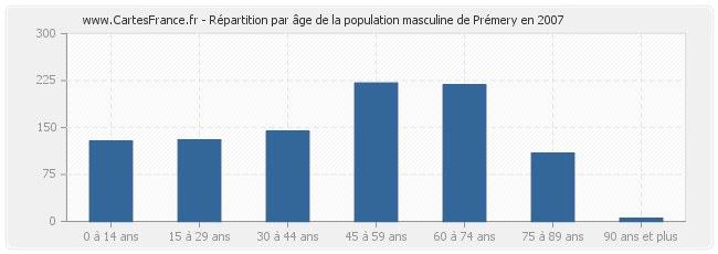 Répartition par âge de la population masculine de Prémery en 2007