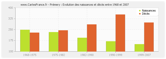 Prémery : Evolution des naissances et décès entre 1968 et 2007