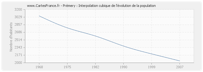 Prémery : Interpolation cubique de l'évolution de la population