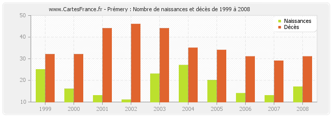 Prémery : Nombre de naissances et décès de 1999 à 2008