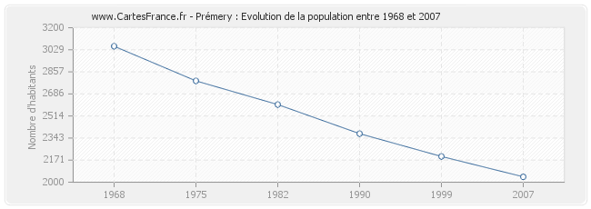 Population Prémery