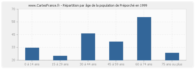Répartition par âge de la population de Préporché en 1999