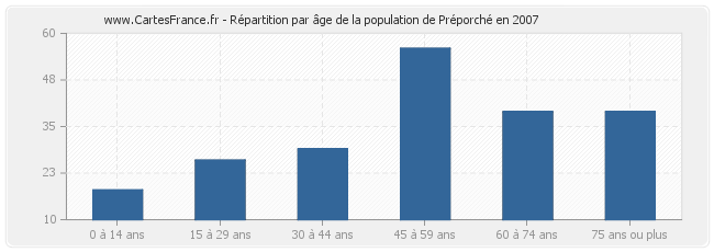 Répartition par âge de la population de Préporché en 2007