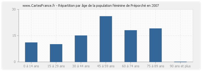 Répartition par âge de la population féminine de Préporché en 2007