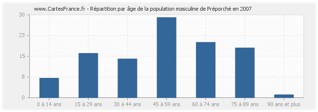 Répartition par âge de la population masculine de Préporché en 2007