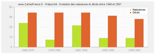 Préporché : Evolution des naissances et décès entre 1968 et 2007