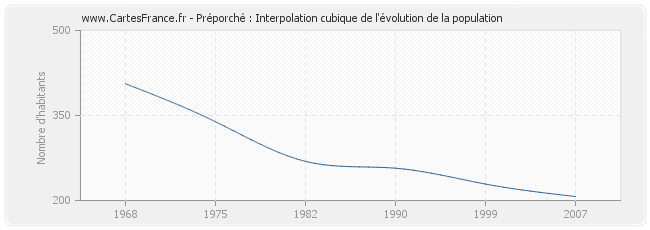 Préporché : Interpolation cubique de l'évolution de la population