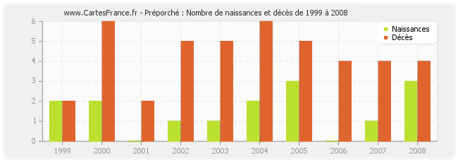 Préporché : Nombre de naissances et décès de 1999 à 2008