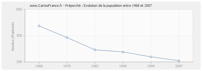 Population Préporché