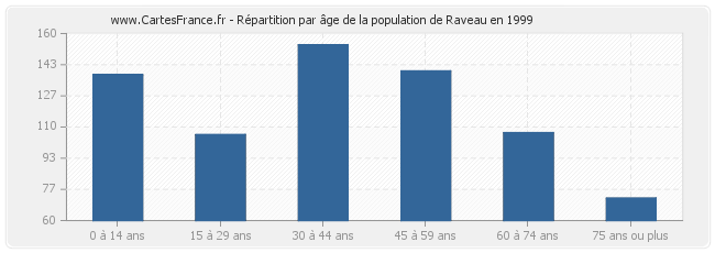 Répartition par âge de la population de Raveau en 1999