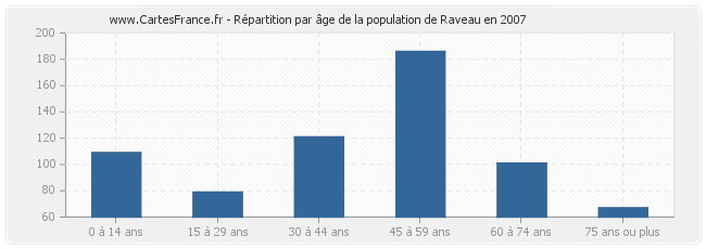 Répartition par âge de la population de Raveau en 2007