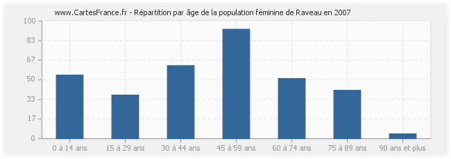 Répartition par âge de la population féminine de Raveau en 2007