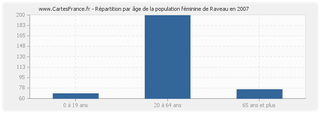 Répartition par âge de la population féminine de Raveau en 2007