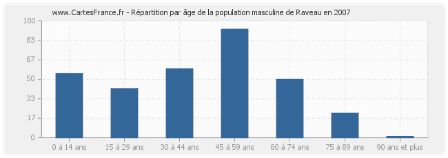 Répartition par âge de la population masculine de Raveau en 2007