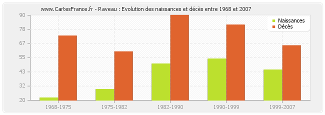 Raveau : Evolution des naissances et décès entre 1968 et 2007