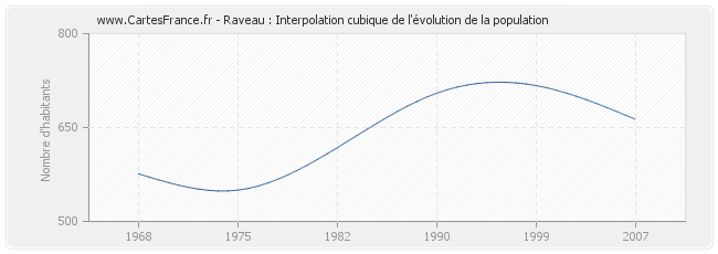 Raveau : Interpolation cubique de l'évolution de la population