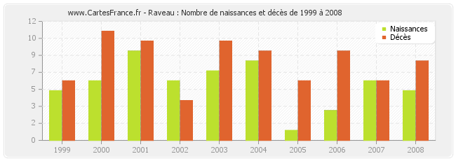 Raveau : Nombre de naissances et décès de 1999 à 2008