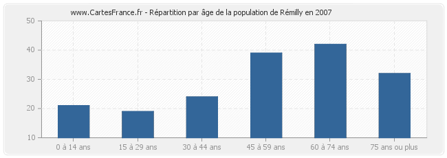 Répartition par âge de la population de Rémilly en 2007