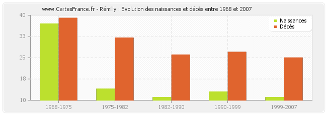 Rémilly : Evolution des naissances et décès entre 1968 et 2007