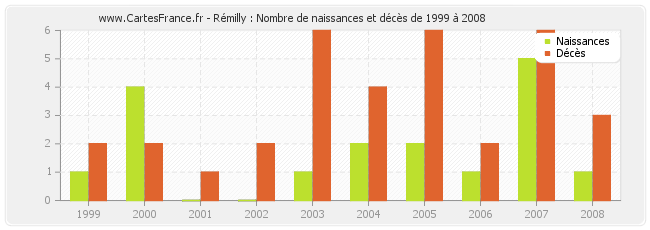 Rémilly : Nombre de naissances et décès de 1999 à 2008