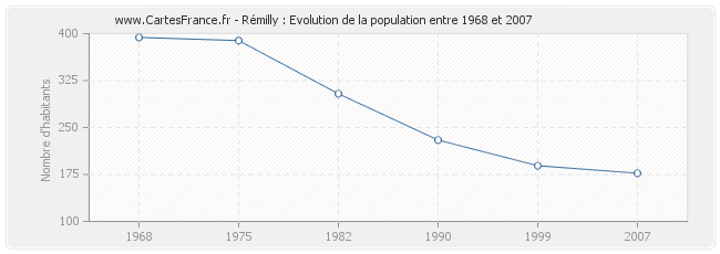 Population Rémilly