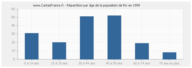 Répartition par âge de la population de Rix en 1999