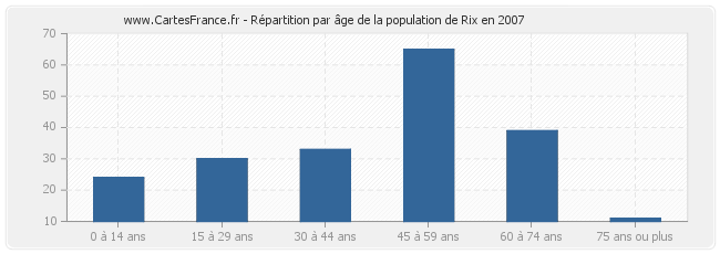 Répartition par âge de la population de Rix en 2007