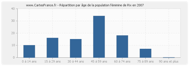 Répartition par âge de la population féminine de Rix en 2007