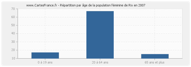 Répartition par âge de la population féminine de Rix en 2007