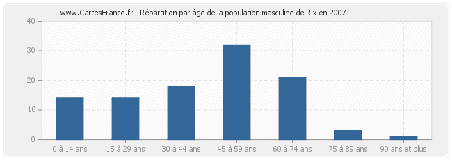 Répartition par âge de la population masculine de Rix en 2007