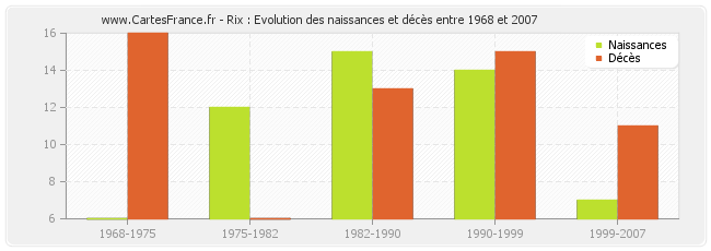 Rix : Evolution des naissances et décès entre 1968 et 2007