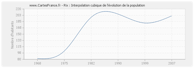 Rix : Interpolation cubique de l'évolution de la population