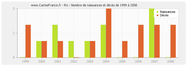 Rix : Nombre de naissances et décès de 1999 à 2008