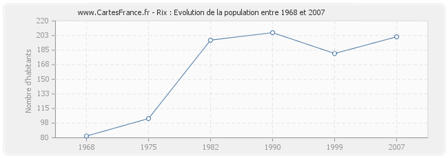 Population Rix