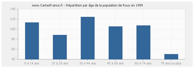 Répartition par âge de la population de Rouy en 1999